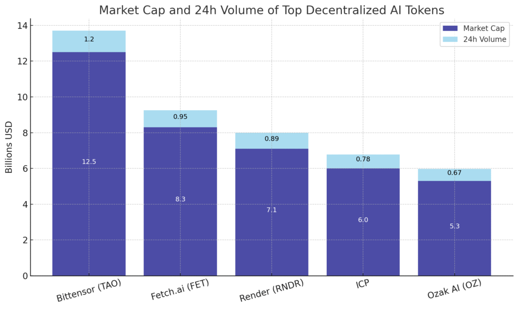 Market Cap and 24h Volume of Top Decentralized AI Tokens




Market Cap and 24h Volume of Top Decentralized AI Tokens