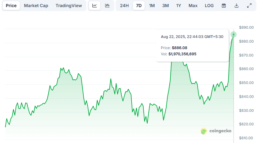 BNB Climbs to 880 USDT with 4.50% Daily Gain, Signs of Strong Market Momentum