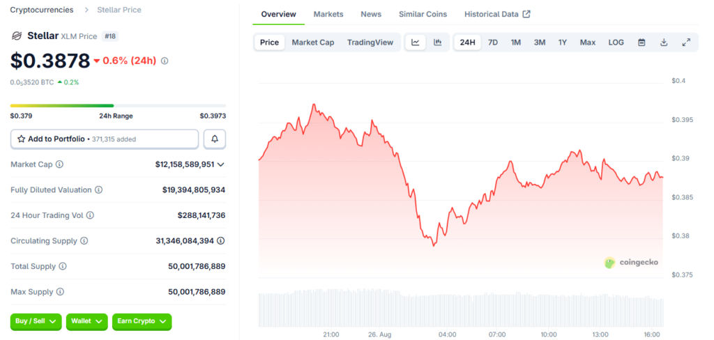 XLM Crashes Through Support as Volume Doubles in 24 Hours
