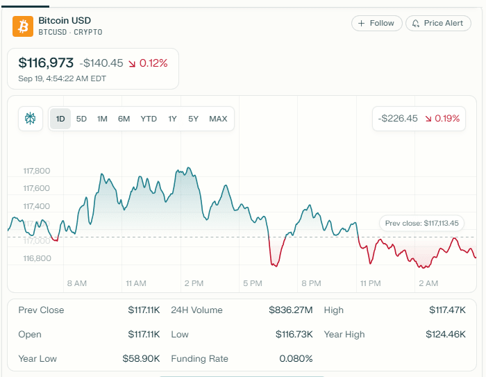 Bitcoin price near $116,973 on Sept 19, 2025 with daily high $117.47K and low $116.73K