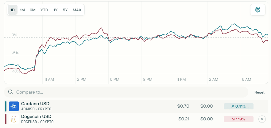 A one-day price chart showing the dramatic rebound of Cardano and Dogecoin after both cryptocurrencies recovered from a steep 10% drop, visually representing the market reset and recovery describ