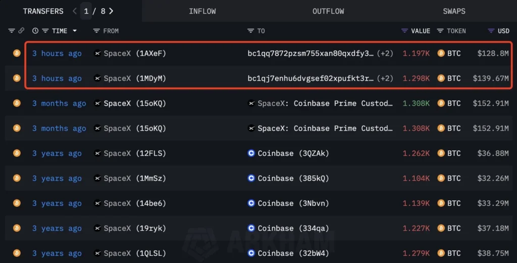 A screenshot from the Arkham platform showing a list of Bitcoin transfers from SpaceX wallets, with two recent transactions from 3 hours ago highlighted, valued at $128.8M and $139.67M.