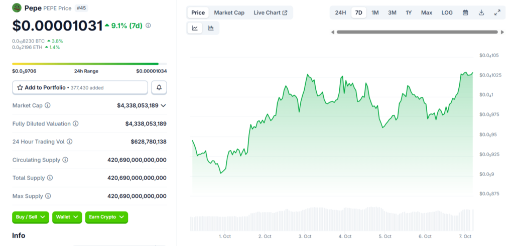 PEPE whales keep buying, top 100 wallets added +4.28% to holdings in 30 days