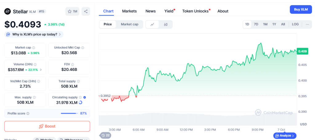Stellar (XLM) Price Prediction 3% Surge Breaks $0.41 Barrier as Institutional Volume Triples